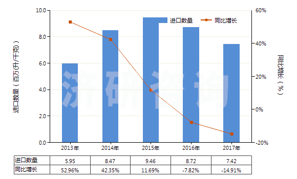 2013-2017年中國醋及用醋酸制得的醋代用品(HS22090000)進口量及增速統(tǒng)計